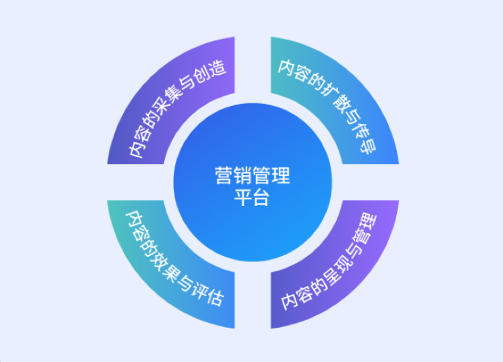 “极度时期”Z6尊龙集团官方网站升级数字化内容营销治理平台诠释服务之路！