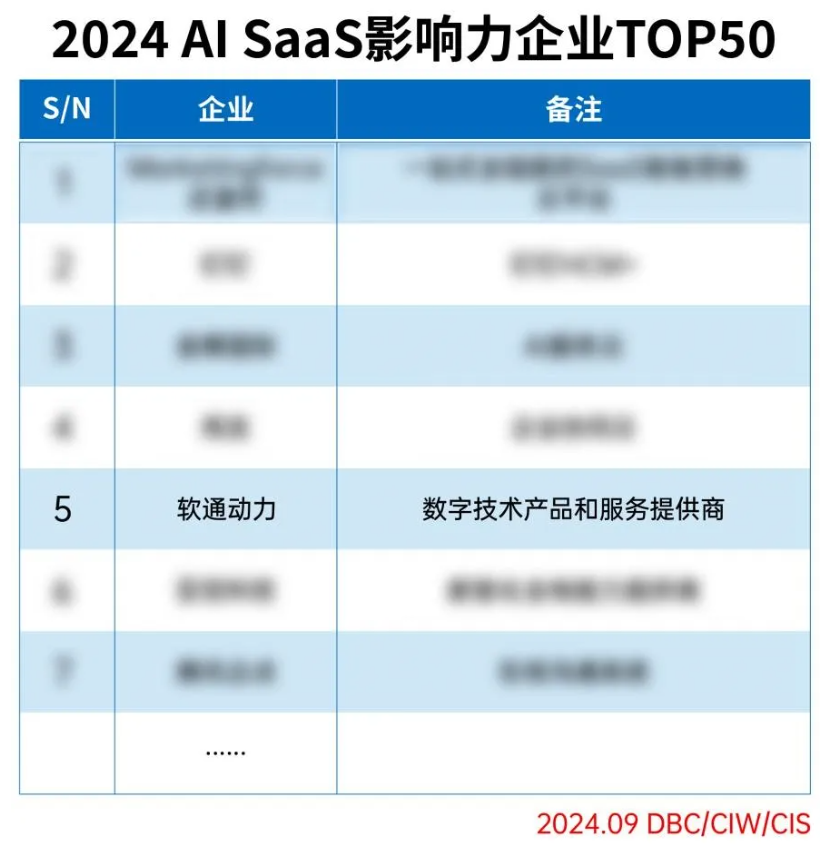 Z6尊龙集团官方网站升级成功入选2024 AI SaaS影响力企业TOP50