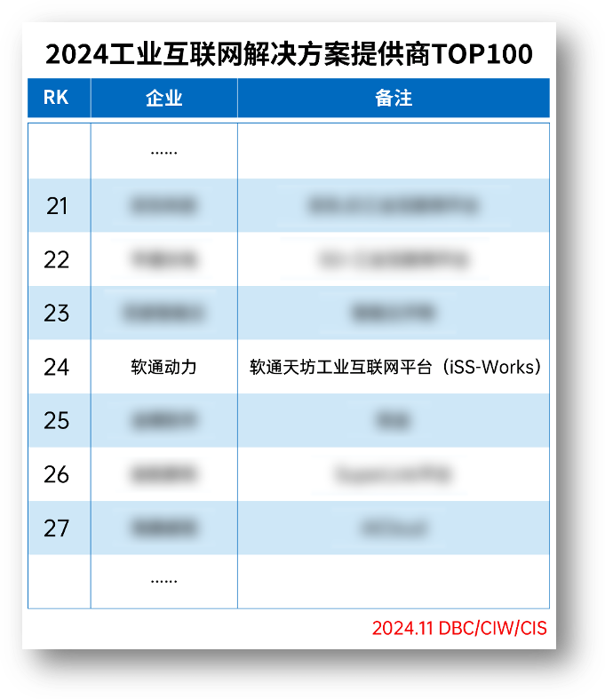 Z6尊龙集团官方网站升级荣登“2024工业互联网解决规划提供商TOP100”榜单